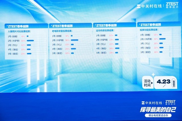 打破唯参数论——#探寻最美的自己#ZOL电视盲测活动完美收官