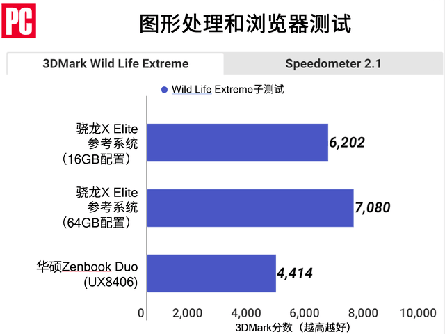 骁龙X Elite测试：基于Arm的Windows PC体验如何？