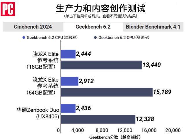 骁龙X Elite测试：基于Arm的Windows PC体验如何？