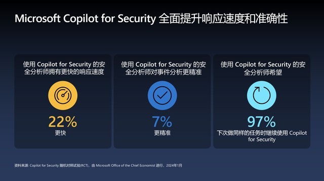 AI时代的信息安全， Microsoft Copilot for Security来守护