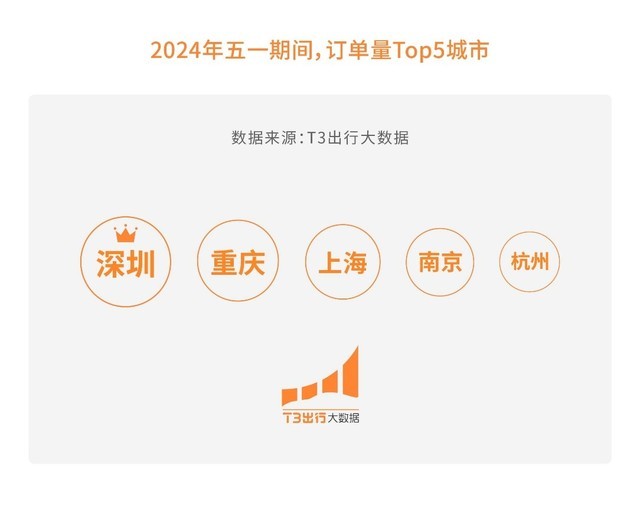 “错峰夜游”出圈，T3出行大数据：重庆、上海等城市霸榜