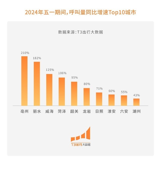 “错峰夜游”出圈，T3出行大数据：重庆、上海等城市霸榜