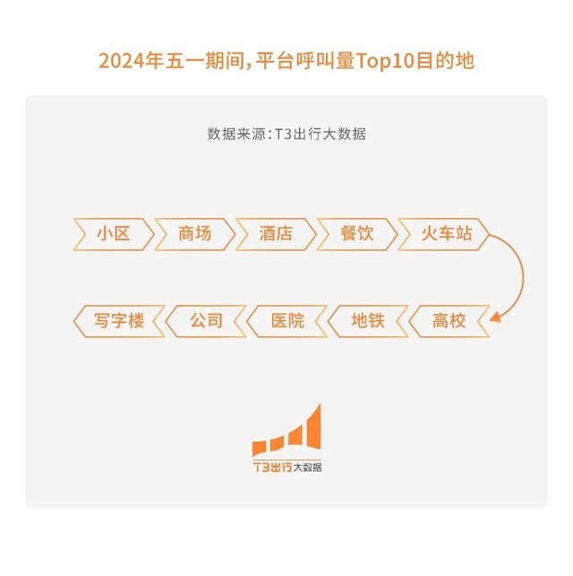“错峰夜游”出圈，T3出行大数据：重庆、上海等城市霸榜