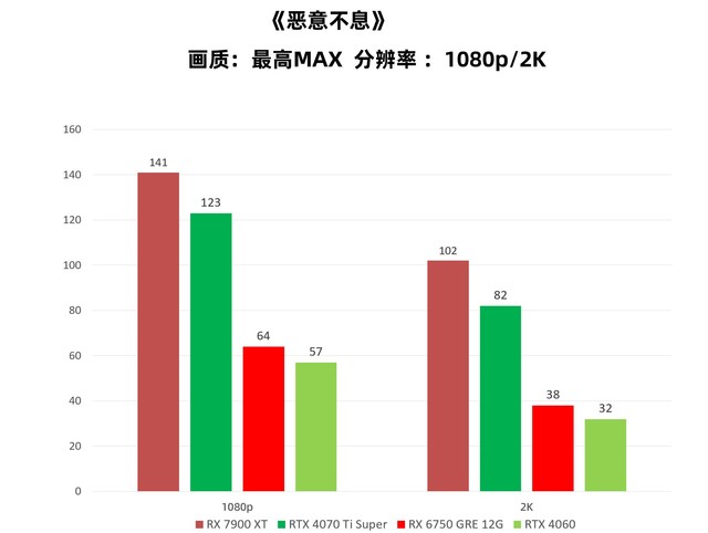 《恶意不息》抢先体验 比较吃配置