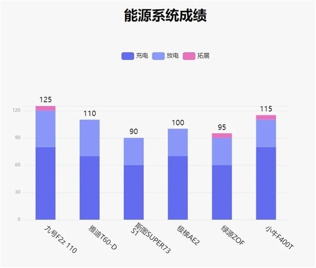 鲁大师4月电动两轮车榜：九号F2z 110智能化再升级