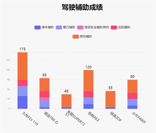 鲁大师4月电动两轮车榜：九号F2z 110智能化再升级