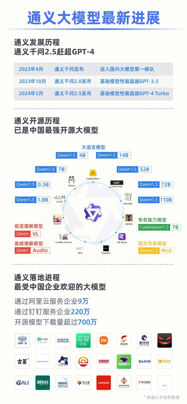 阿里云发布通义千问2.5，性能全面赶超GPT-4 Turbo
