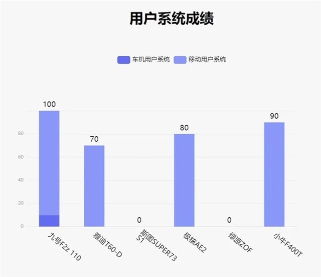 鲁大师4月电动两轮车榜：九号F2z 110智能化再升级