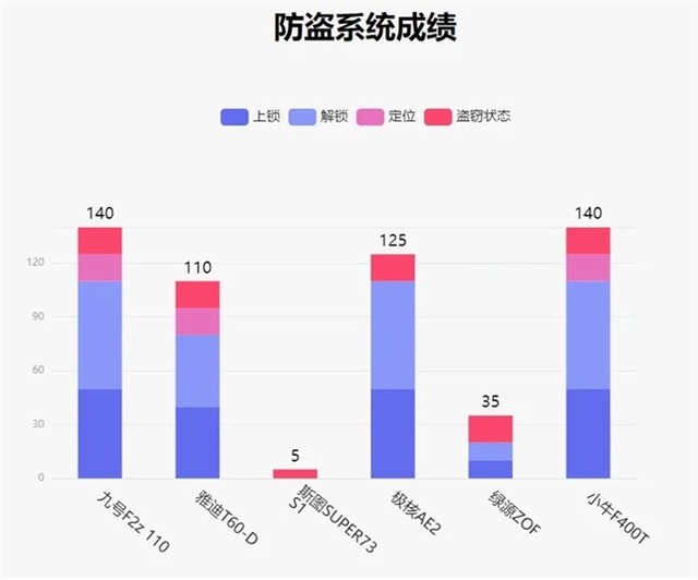鲁大师4月电动两轮车榜：九号F2z 110智能化再升级