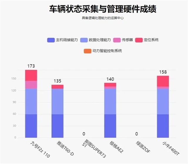鲁大师4月电动两轮车榜：九号F2z 110智能化再升级