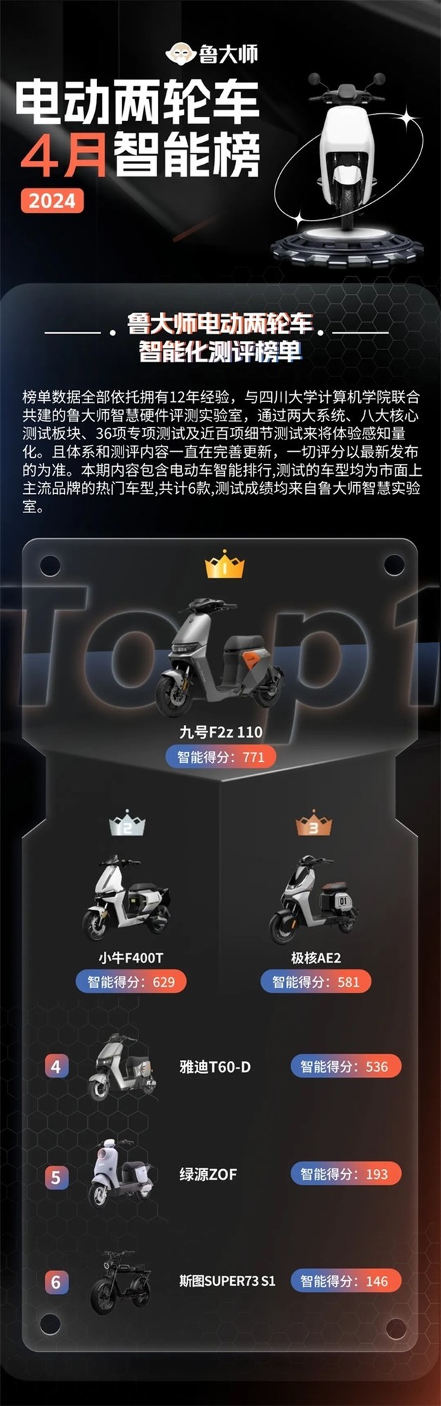 鲁大师4月电动两轮车榜：九号F2z 110智能化再升级