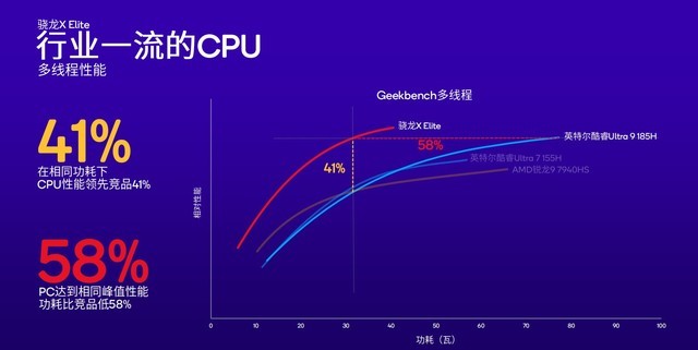 两大王炸平台入局 骁龙PC如何颠覆传统PC行业格局？
