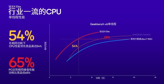 两大王炸平台入局 骁龙PC如何颠覆传统PC行业格局？
