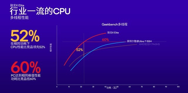 两大王炸平台入局 骁龙PC如何颠覆传统PC行业格局？