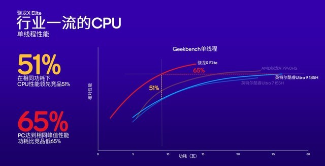 两大王炸平台入局 骁龙PC如何颠覆传统PC行业格局？