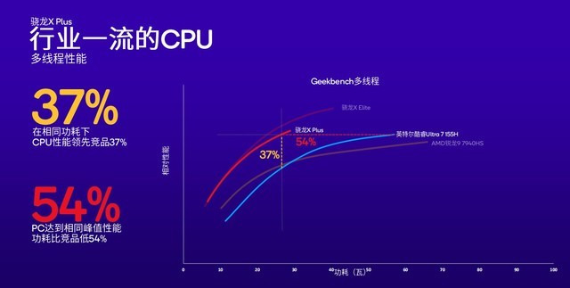 两大王炸平台入局 骁龙PC如何颠覆传统PC行业格局？