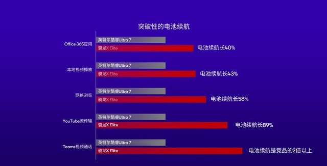 两大王炸平台入局 骁龙PC如何颠覆传统PC行业格局？