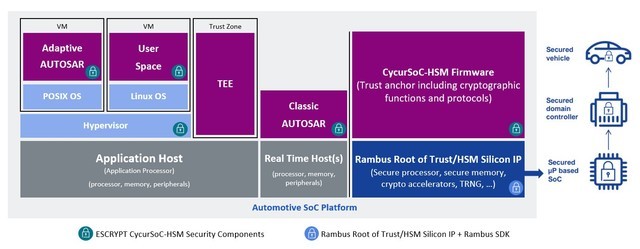 ETAS与Rambus联合提供适用于汽车半导体设计的集成软件和硬件安全解决方案