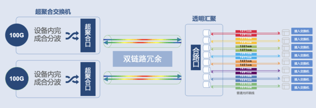 锐捷网络发布极简以太全光3.X方案 以太彩光引领行业网络架构创新之路