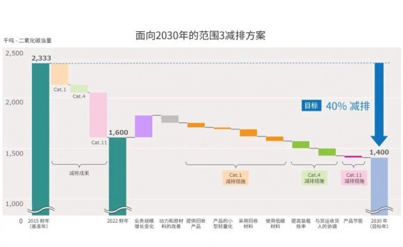 荣誉满载，再启新篇——理光领航ESG未来之旅