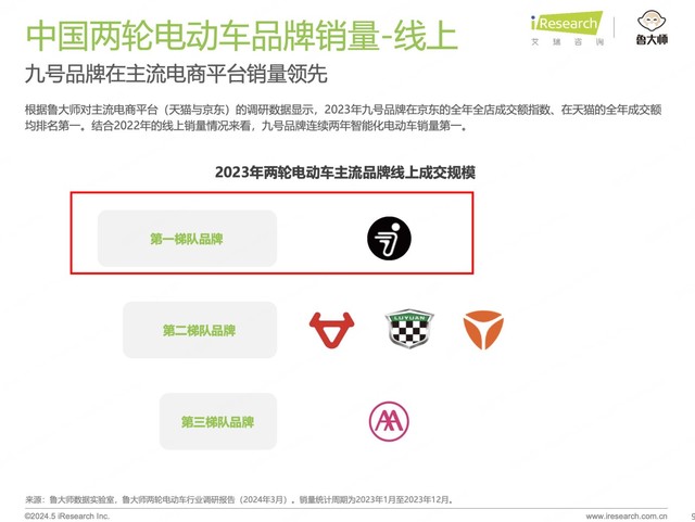 拿下多个第一！九号再次登顶销量榜与智能评测双榜第一，塑造智能出行新标杆
