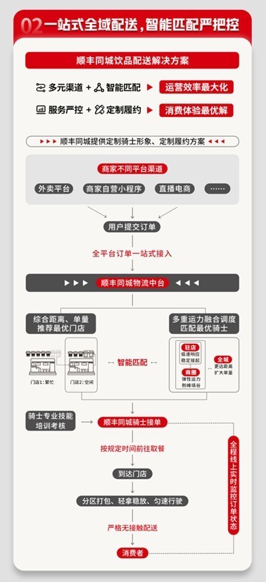 私域、直播成大势，顺丰同城“一站式”即配助力新茶饮降本、增效、提质