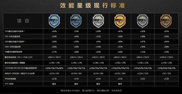 PPLP电源效能星级计划发布，鑫谷成为通过验证的电源品牌