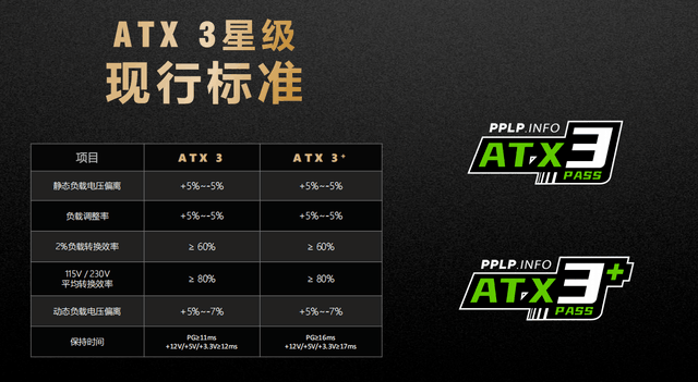 PPLP电源效能星级计划发布，鑫谷成为通过验证的电源品牌