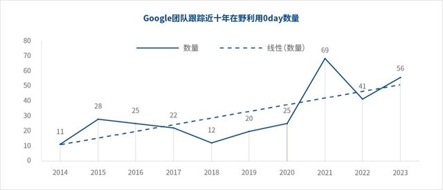 实战攻防季：主动猎捕，让0day漏洞无处遁形