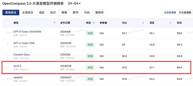 司南OpenCompass 2.0评测GLM-4稳坐国内榜首，智谱AI大模型实力强悍