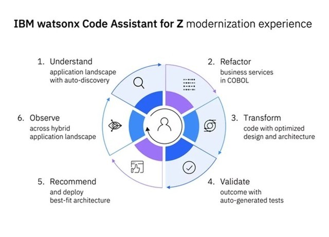 IBM watsonx Code Assistant for Z推出代码解释新功能