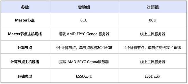 AnalyticDB 搭载 AMD 性价比提升30%