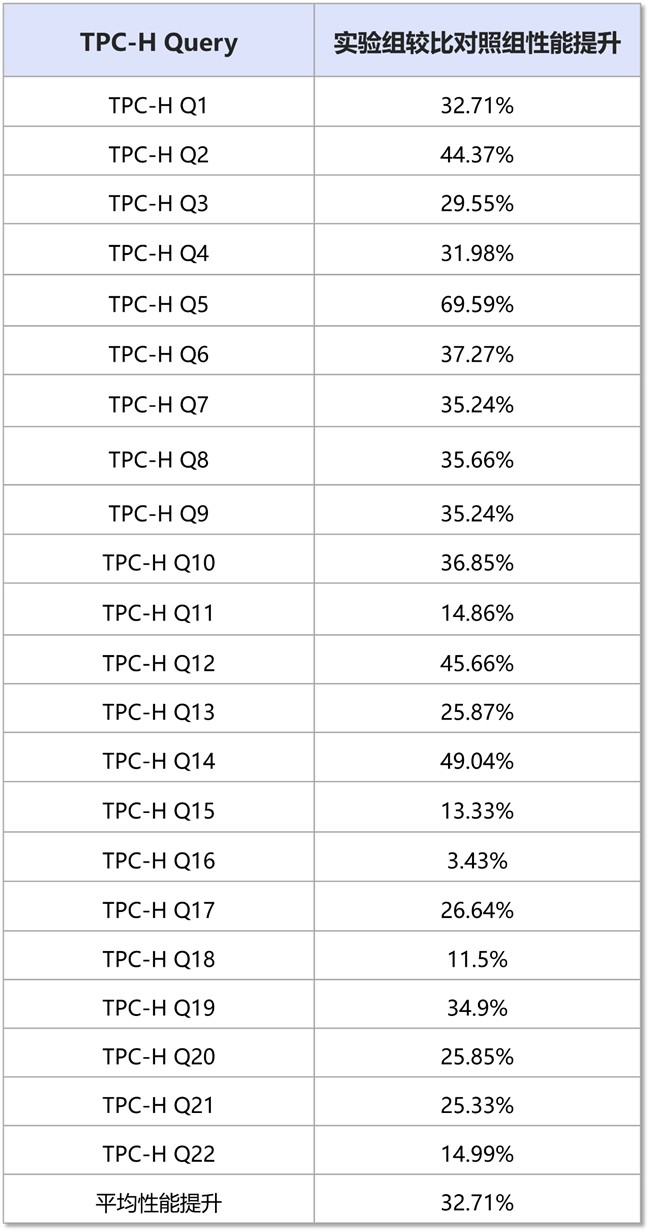AnalyticDB 搭载 AMD 性价比提升30%