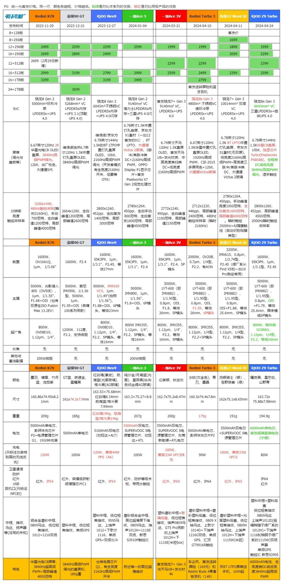 618手机购买推荐，淘宝京东全价位阶段手机降价行情性价比汇总一览