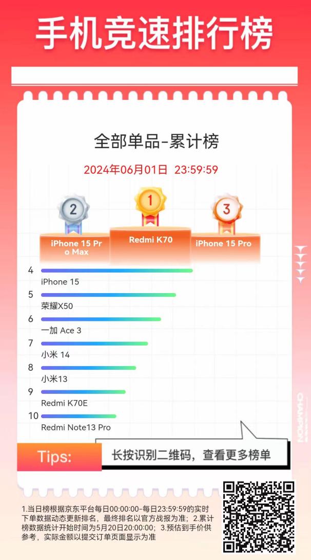 京东618开门红：小米、华为等品牌超50款手机单品1小时成交额破千万