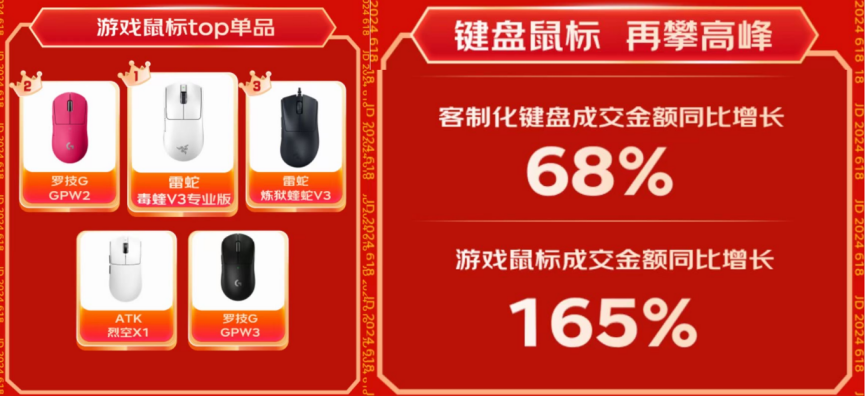 京东618开门红28小时战报出炉 3D打印机成交额同比增长176%