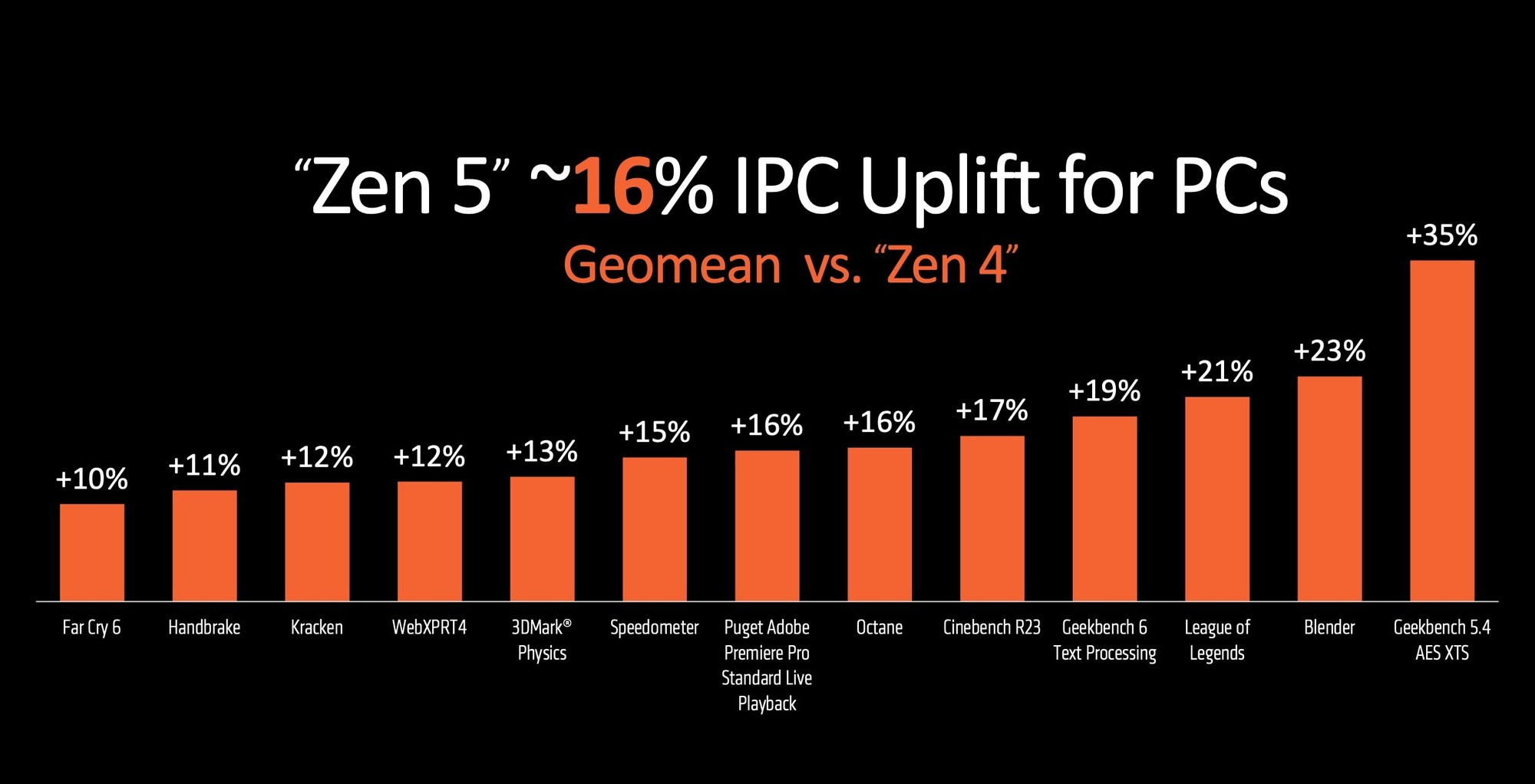 AMD锐龙9000系列桌面处理器官宣 Zen5架构大显神威