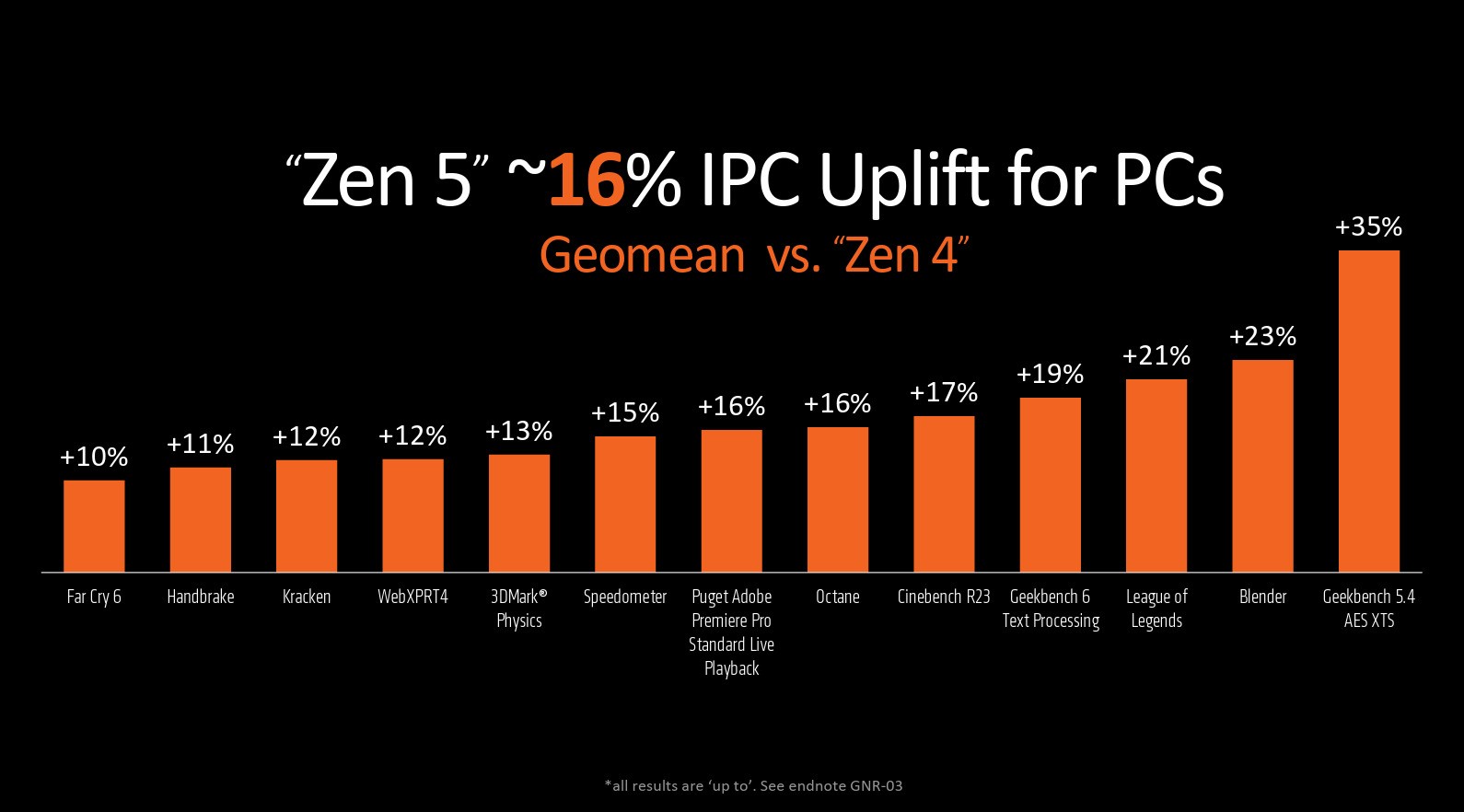 Computex2024：AMD发布旗舰处理器锐龙9 9950X