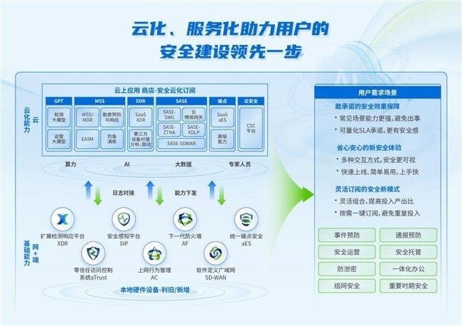 深信服安全新范式2.0：安全能力云上订阅，安全建设弹性扩展