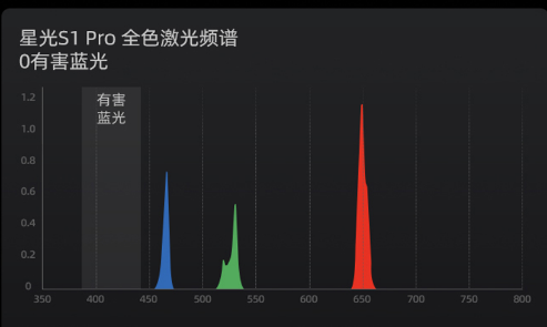 海信激光电视星光S1获首届健康显示大会“金E护眼推荐产品”