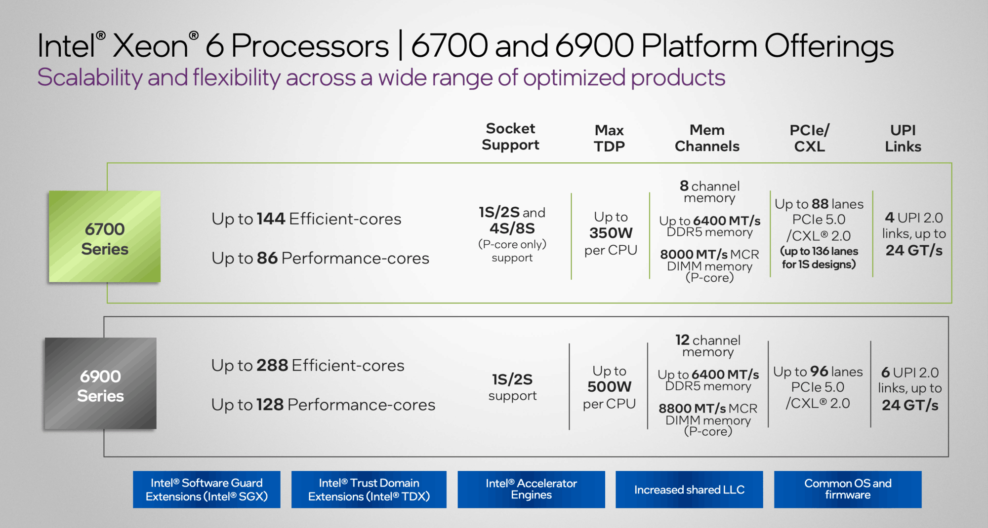 多元化满足云边端需求 英特尔正式发布至强6能效核新品