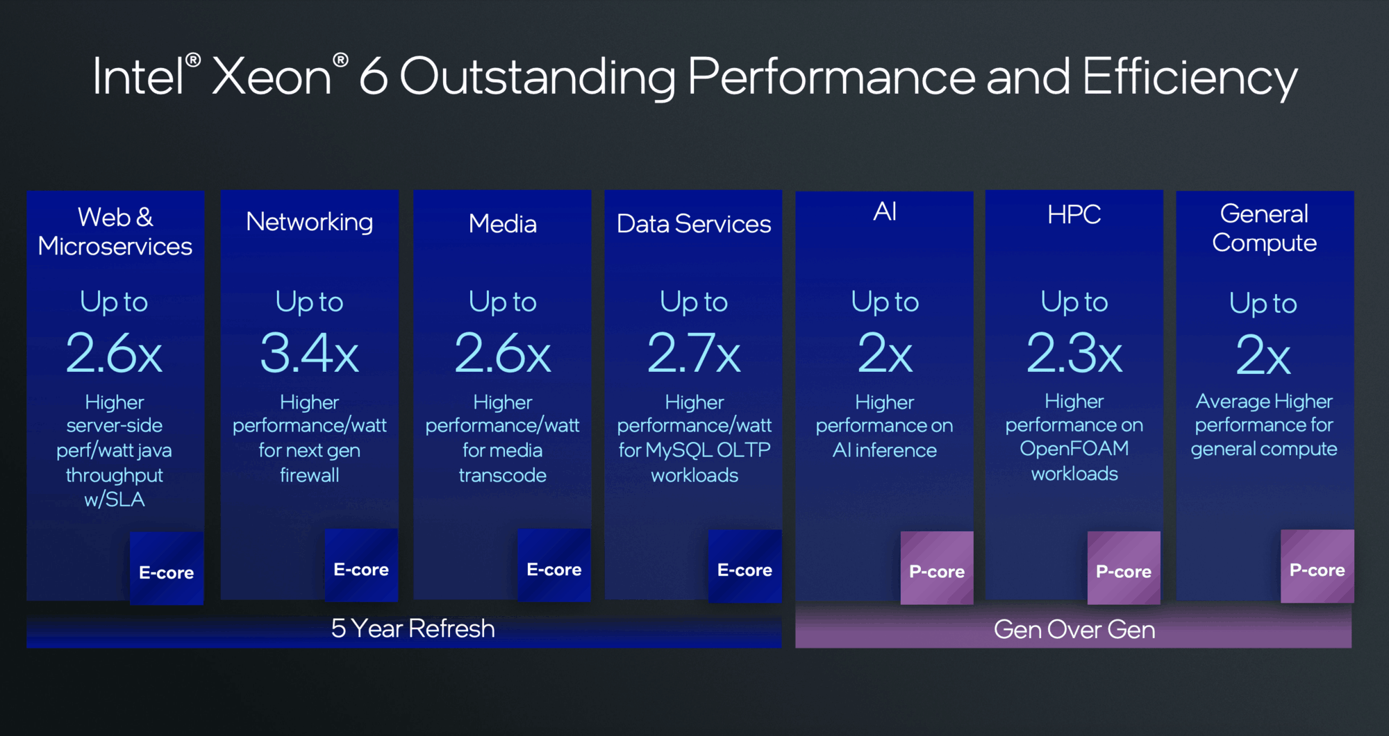 多元化满足云边端需求 英特尔正式发布至强6能效核新品