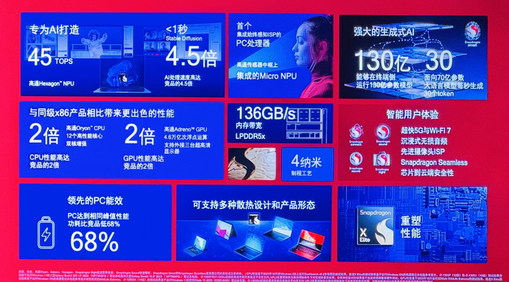 高通骁龙X平台Windows 11 AI PC亮相 高性能、长续航、AI生态完善