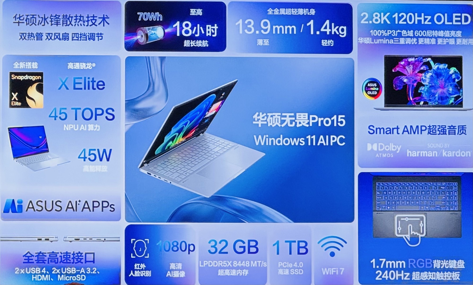 高通骁龙X平台Windows 11 AI PC亮相 高性能、长续航、AI生态完善