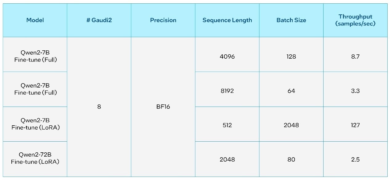 英特尔针对阿里云通义千问2模型进行优化
