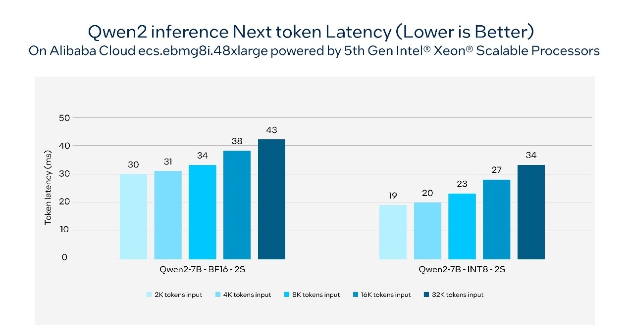 英特尔针对阿里云通义千问2模型进行优化