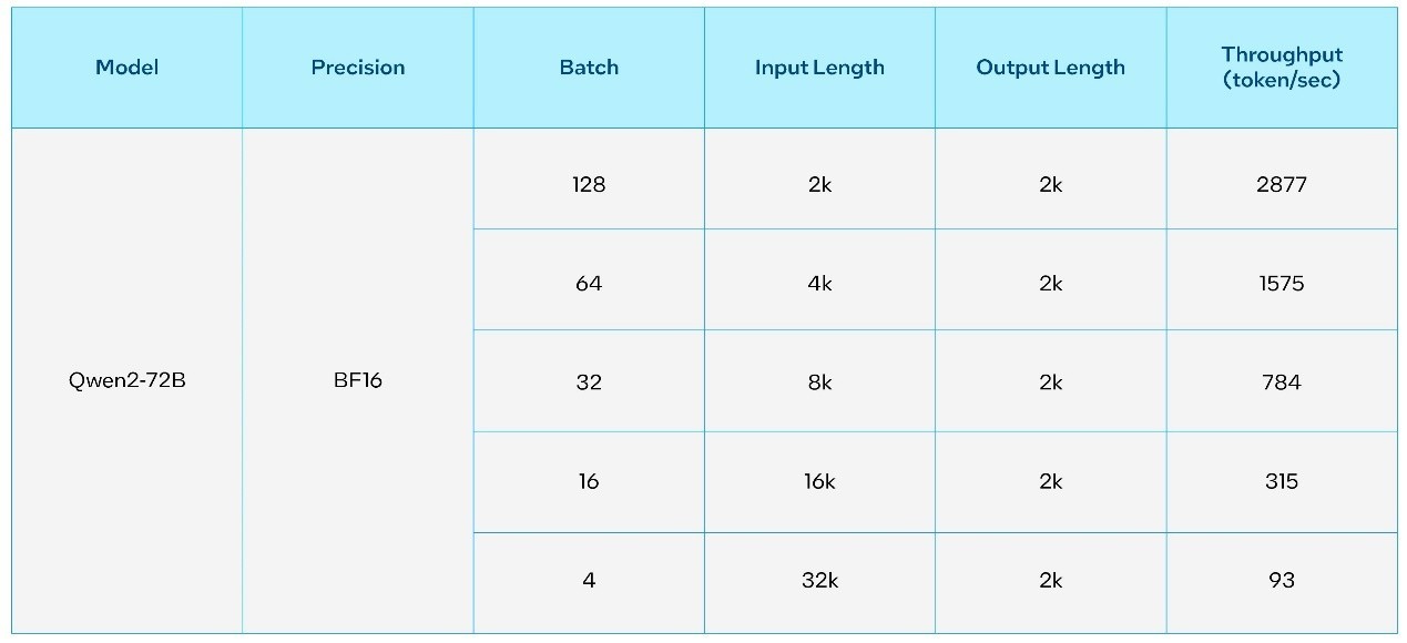 英特尔针对阿里云通义千问2模型进行优化