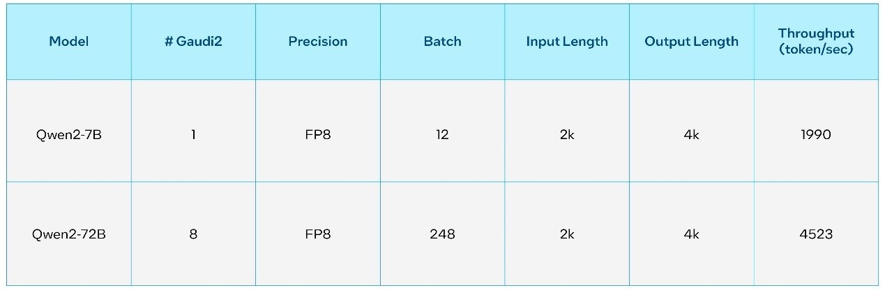 英特尔针对阿里云通义千问2模型进行优化