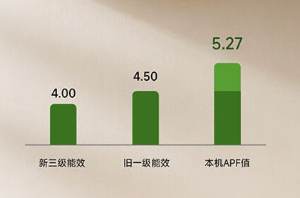 又要买空调了，可你知道为什么今年都买新三级空调吗？