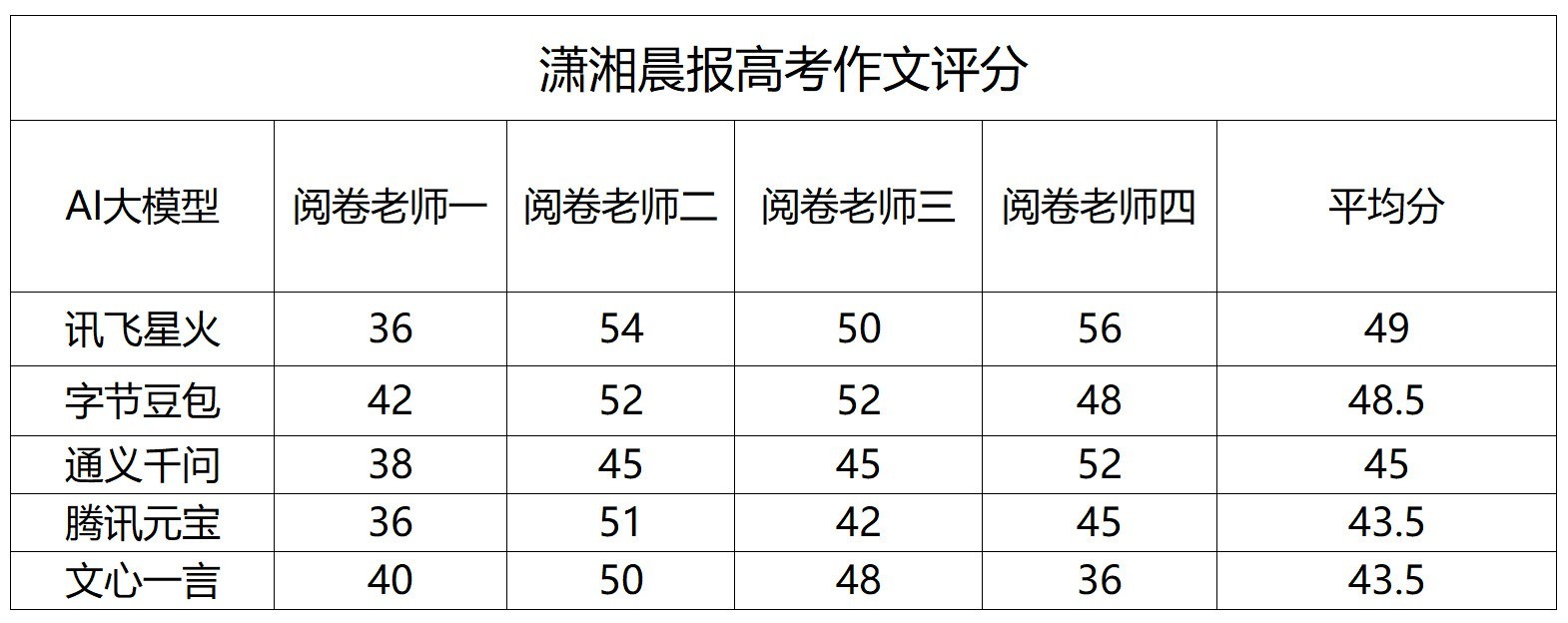 国产AI大模型高考成绩单出来了：讯飞星火获得综合第一